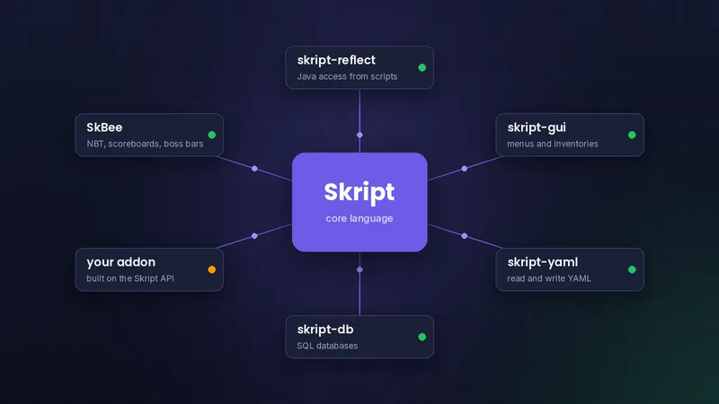 Diagram of Skript at the centre connected to addons SkBee, skript-reflect, skript-gui, skript-yaml and skript-db