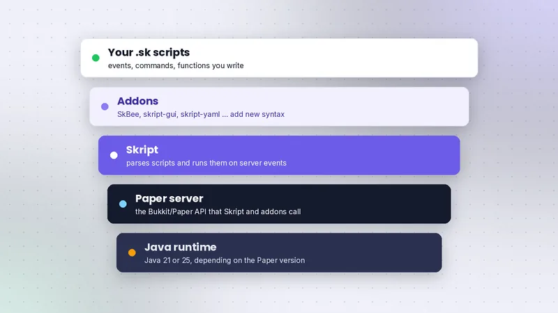 Layer diagram: your scripts on top of addons, Skript, the Paper server and the Java runtime