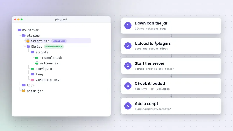 Server plugins folder showing Skript.jar and the Skript folder, beside five installation steps