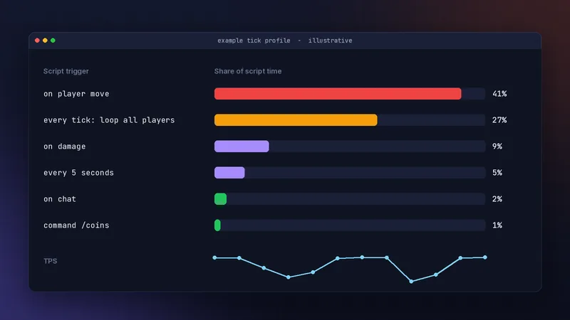 Illustrative tick profile with player move and every-tick triggers taking most of the script time