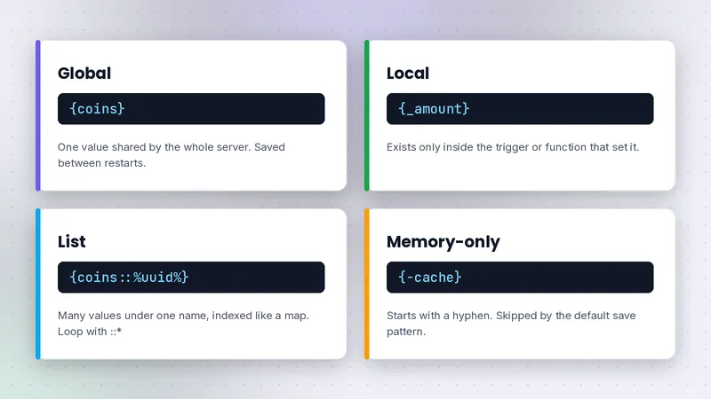 Four cards comparing global, local, list and memory-only Skript variables with examples