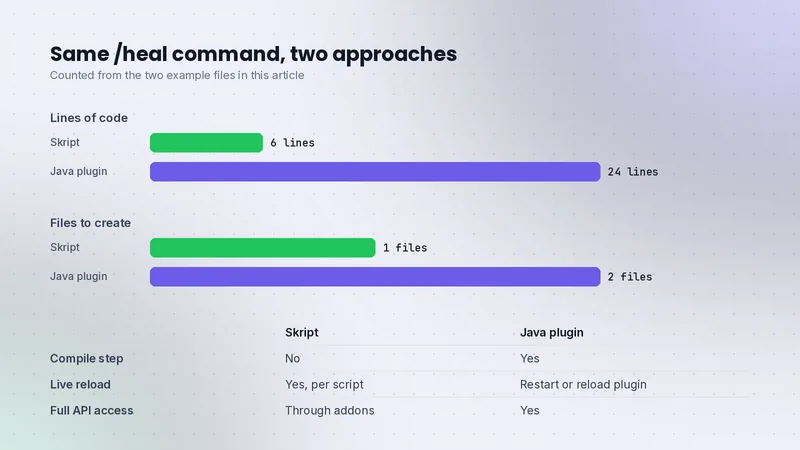 Bar chart comparing lines and files needed for the same heal command in Skript and Java