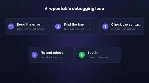 Diagram of a five step Skript debugging workflow